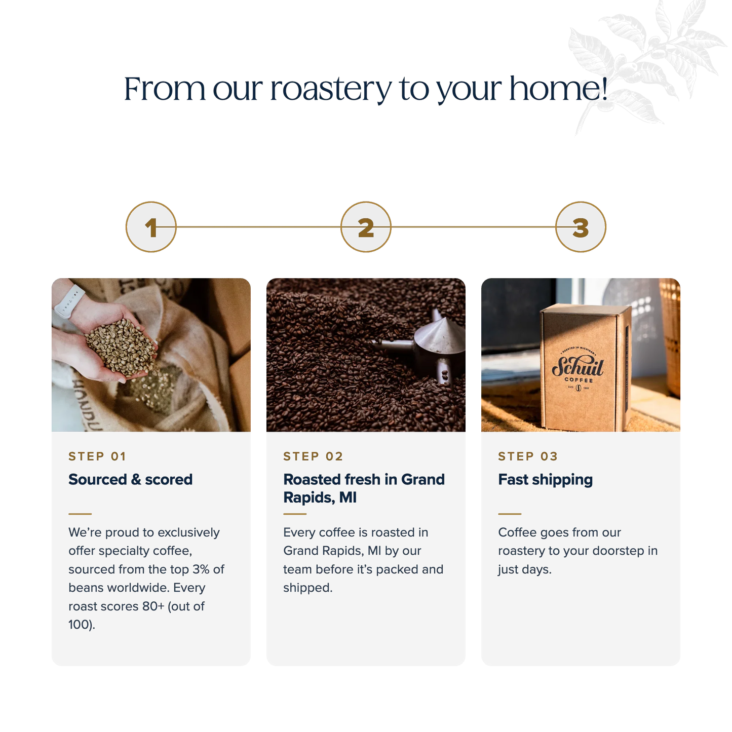 From our roaster to your kitchen — three steps: sourced and scored, roasted fresh in Grand Rapids, shipped in days