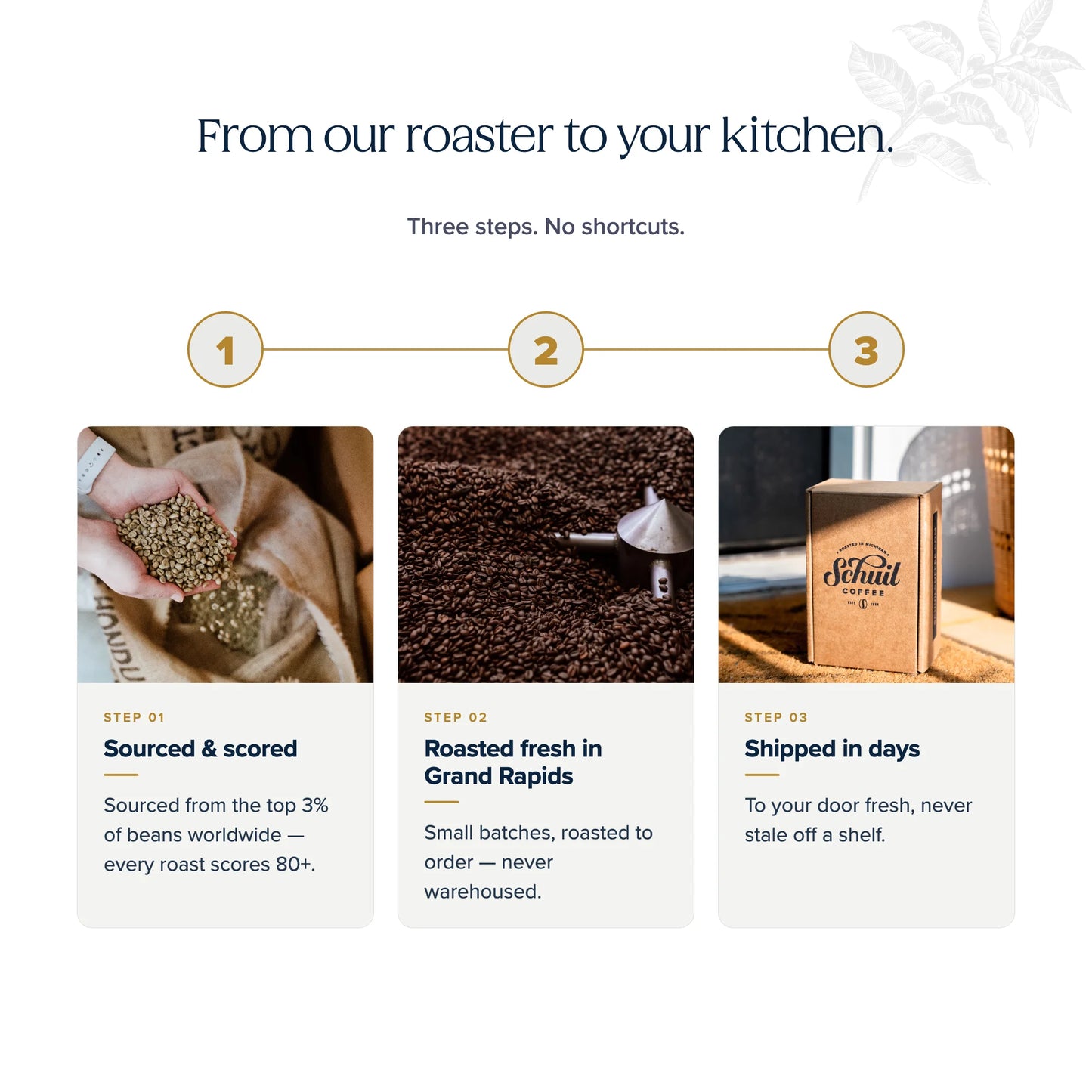 From our roaster to your kitchen — three steps: sourced and scored, roasted fresh in Grand Rapids, shipped in days