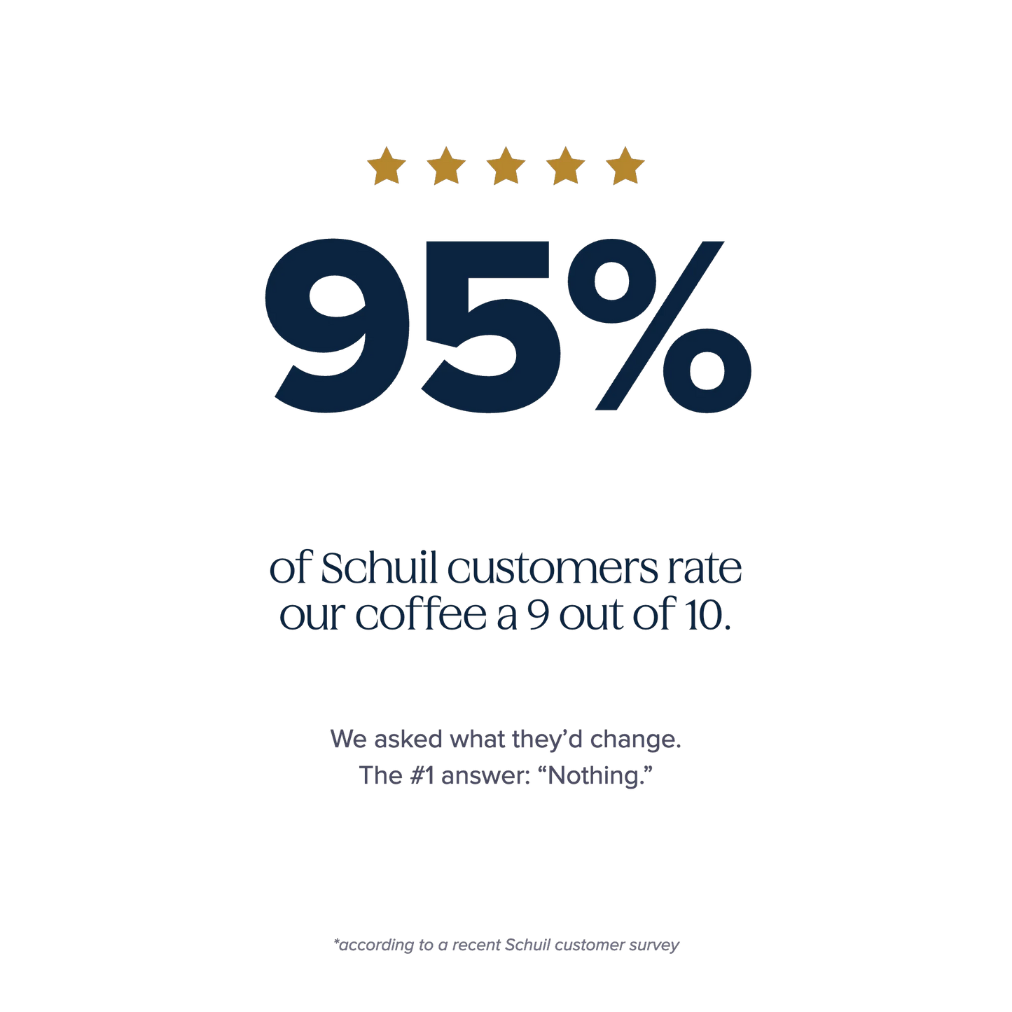 95% of Schuil customers rate our coffee a 9 out of 10 — five-star customer survey stat
