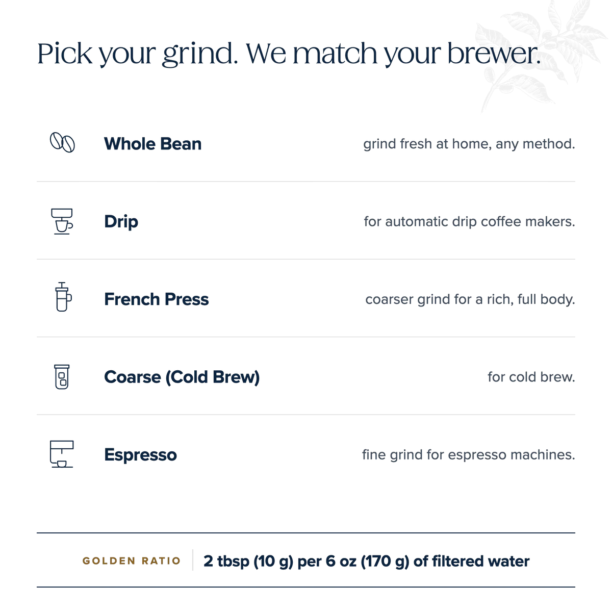 Pick your grind, we match your brewer — whole bean, drip, French press, coarse cold brew, and espresso grind guide with golden ratio 2 tbsp per 6 oz