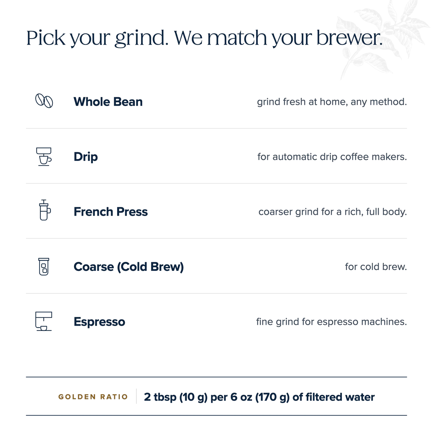 Pick your grind, we match your brewer — whole bean, drip, French press, coarse cold brew, and espresso grind guide with golden ratio 2 tbsp per 6 oz